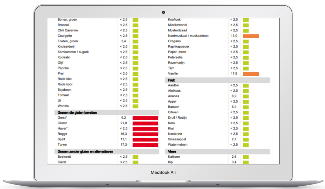 Uitgebreid en gepersonaliseerd adviesrapport voor onze voedselallergie test